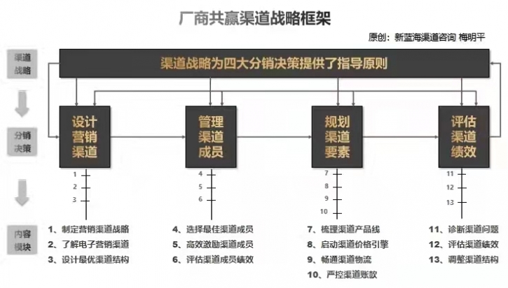 新藍(lán)海咨詢 | 分銷渠道：直接渠道和間接渠道的差別在哪里？