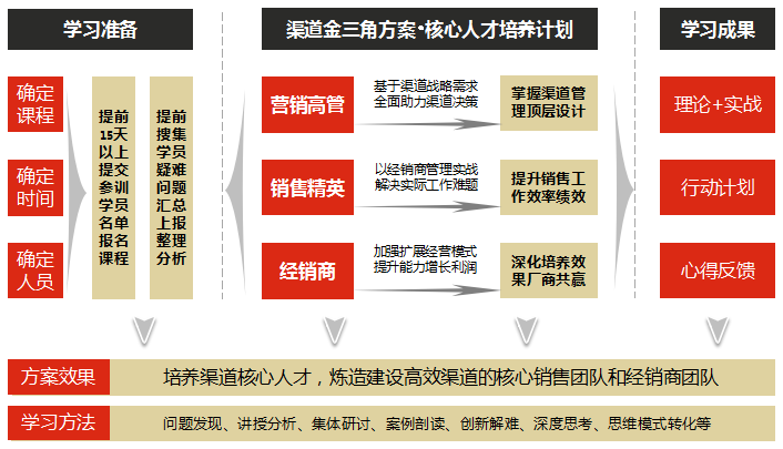 經(jīng)銷商培訓課程